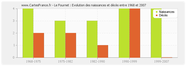 Le Fournet : Evolution des naissances et décès entre 1968 et 2007